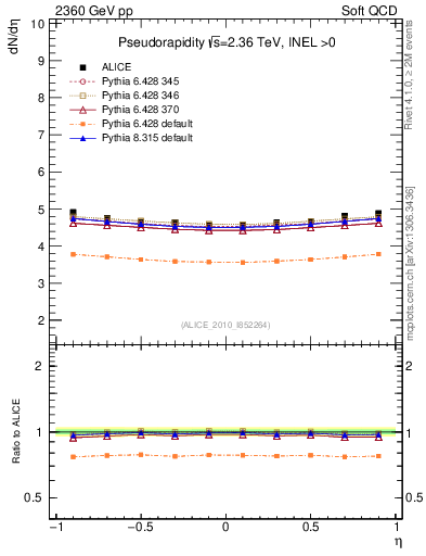 Plot of eta in 2360 GeV pp collisions