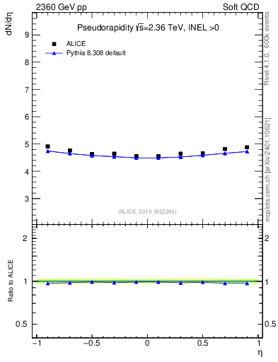 Plot of eta in 2360 GeV pp collisions