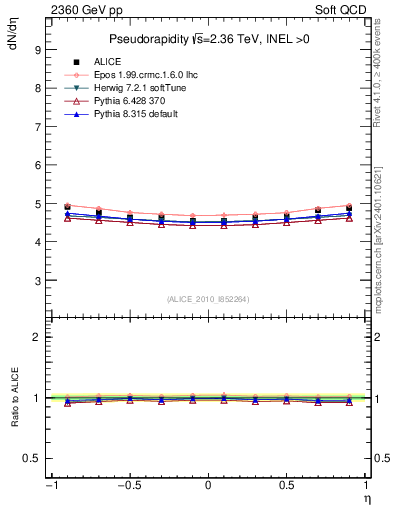 Plot of eta in 2360 GeV pp collisions