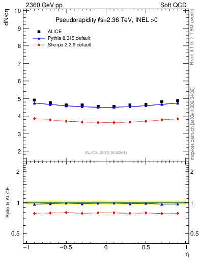 Plot of eta in 2360 GeV pp collisions
