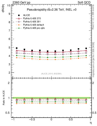 Plot of eta in 2360 GeV pp collisions