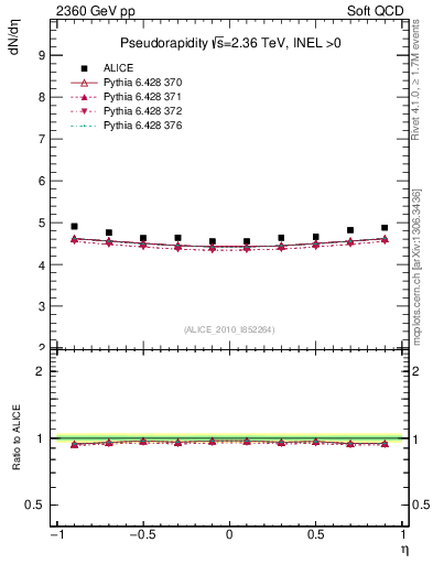 Plot of eta in 2360 GeV pp collisions