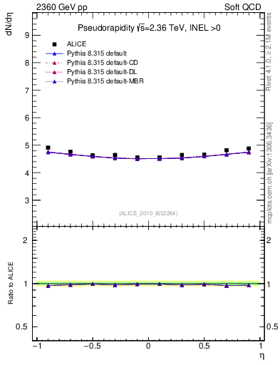 Plot of eta in 2360 GeV pp collisions