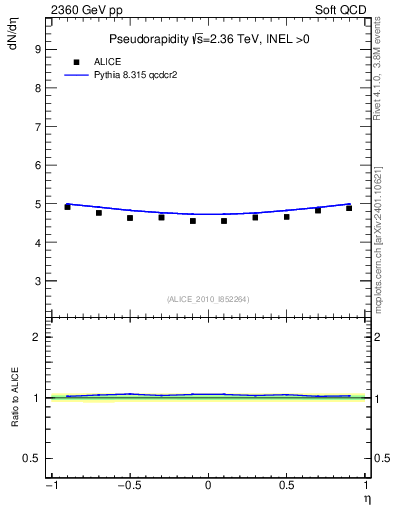 Plot of eta in 2360 GeV pp collisions