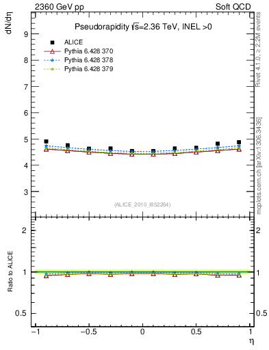 Plot of eta in 2360 GeV pp collisions