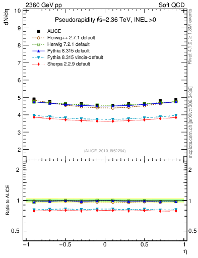 Plot of eta in 2360 GeV pp collisions
