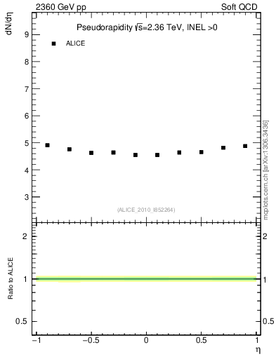 Plot of eta in 2360 GeV pp collisions
