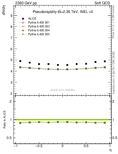 Plot of eta in 2360 GeV pp collisions