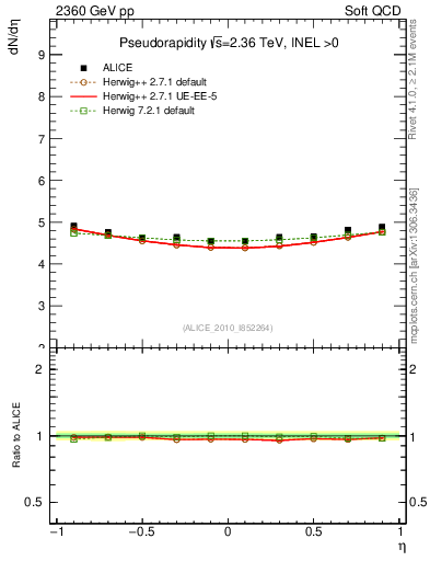 Plot of eta in 2360 GeV pp collisions