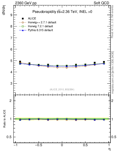 Plot of eta in 2360 GeV pp collisions