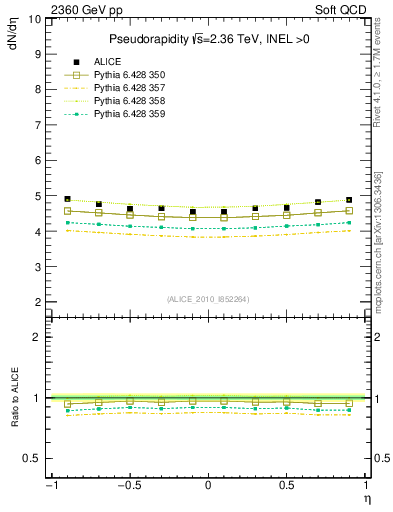 Plot of eta in 2360 GeV pp collisions