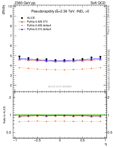 Plot of eta in 2360 GeV pp collisions