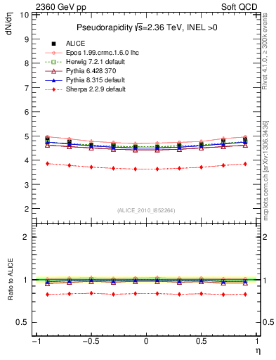 Plot of eta in 2360 GeV pp collisions