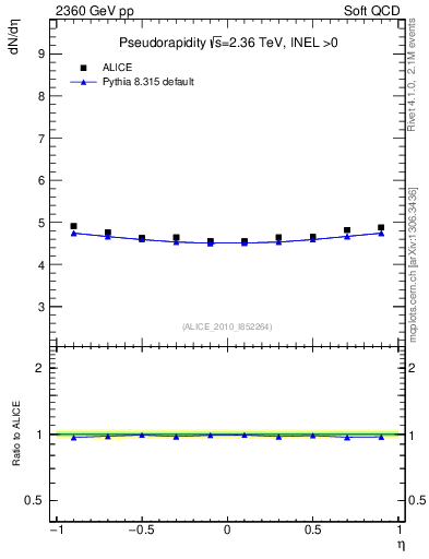 Plot of eta in 2360 GeV pp collisions