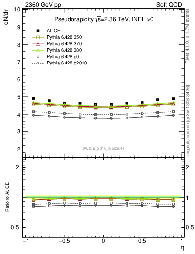 Plot of eta in 2360 GeV pp collisions