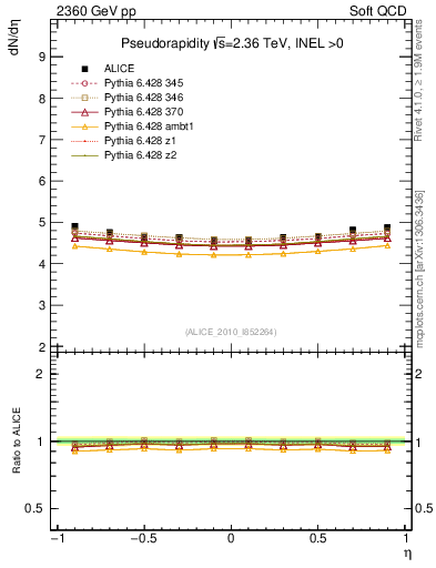 Plot of eta in 2360 GeV pp collisions