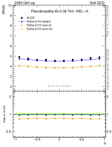 Plot of eta in 2360 GeV pp collisions