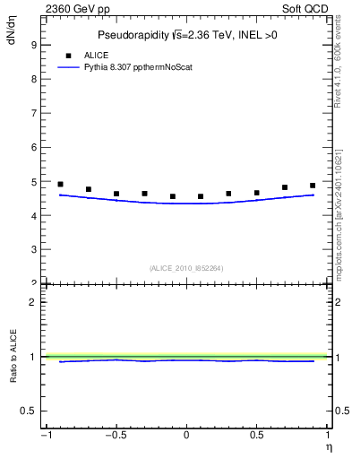 Plot of eta in 2360 GeV pp collisions