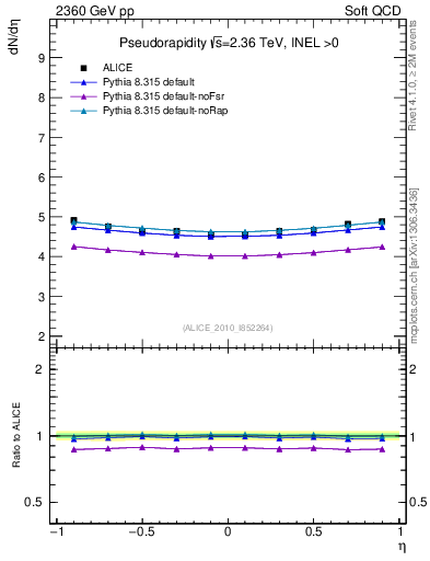 Plot of eta in 2360 GeV pp collisions