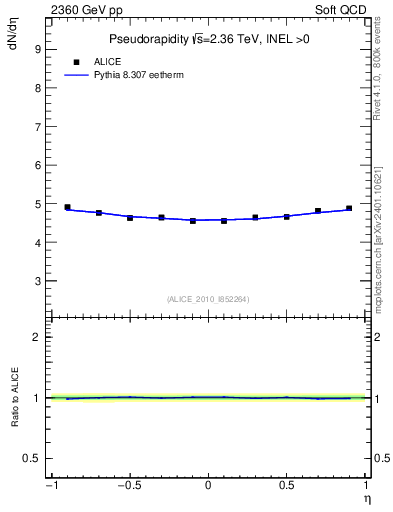 Plot of eta in 2360 GeV pp collisions