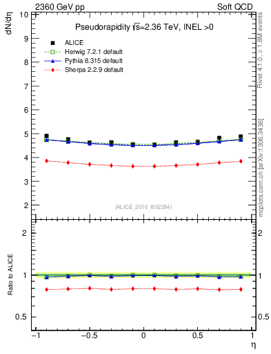 Plot of eta in 2360 GeV pp collisions