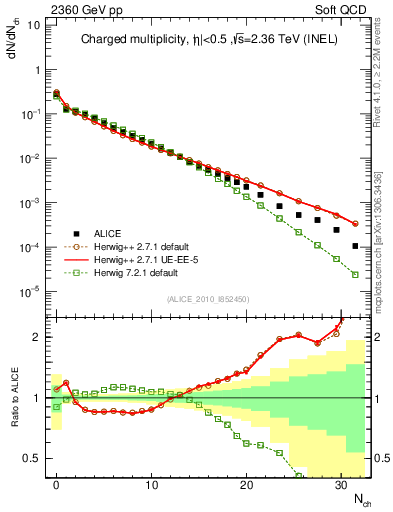 Plot of nch in 2360 GeV pp collisions