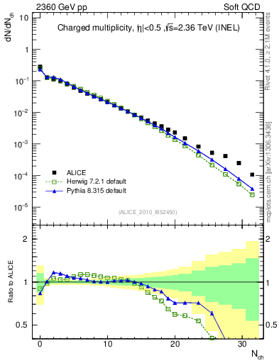 Plot of nch in 2360 GeV pp collisions