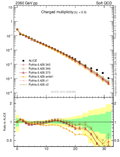 Plot of nch in 2360 GeV pp collisions