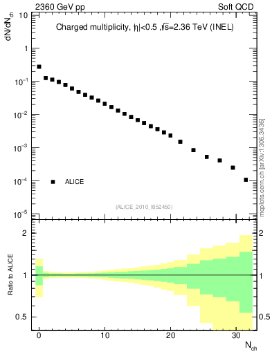 Plot of nch in 2360 GeV pp collisions