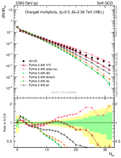 Plot of nch in 2360 GeV pp collisions
