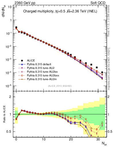 Plot of nch in 2360 GeV pp collisions