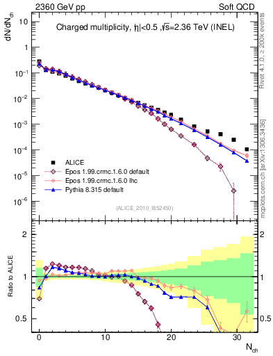 Plot of nch in 2360 GeV pp collisions