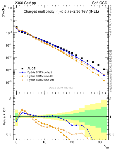 Plot of nch in 2360 GeV pp collisions