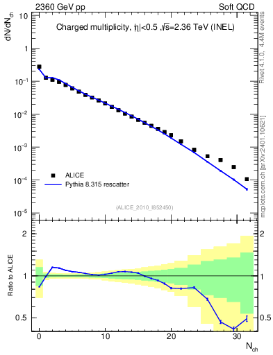 Plot of nch in 2360 GeV pp collisions