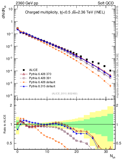 Plot of nch in 2360 GeV pp collisions