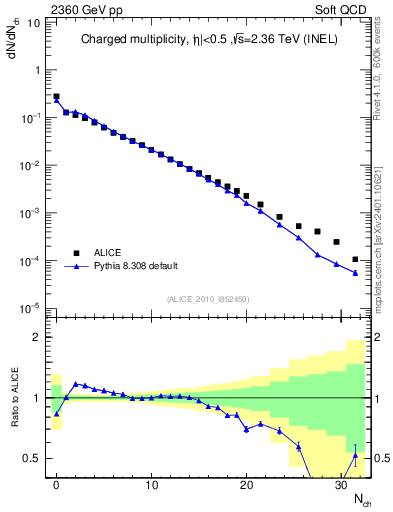 Plot of nch in 2360 GeV pp collisions