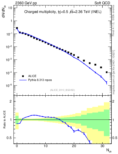 Plot of nch in 2360 GeV pp collisions