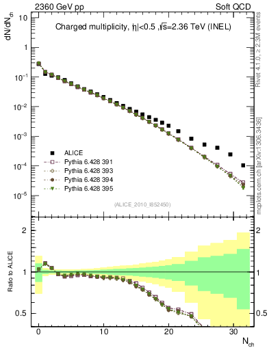 Plot of nch in 2360 GeV pp collisions
