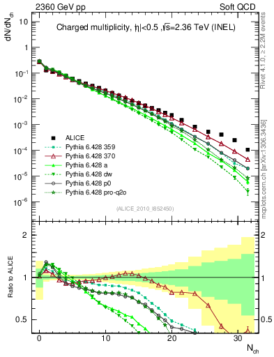 Plot of nch in 2360 GeV pp collisions