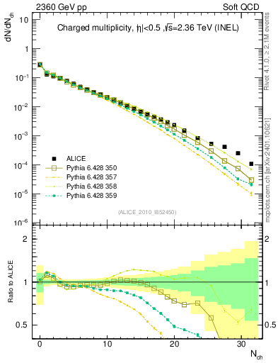 Plot of nch in 2360 GeV pp collisions