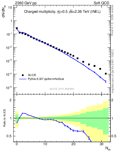 Plot of nch in 2360 GeV pp collisions