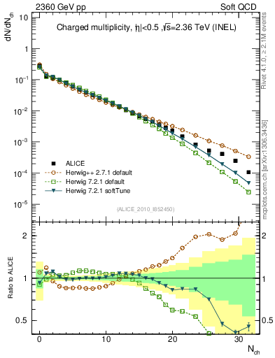 Plot of nch in 2360 GeV pp collisions