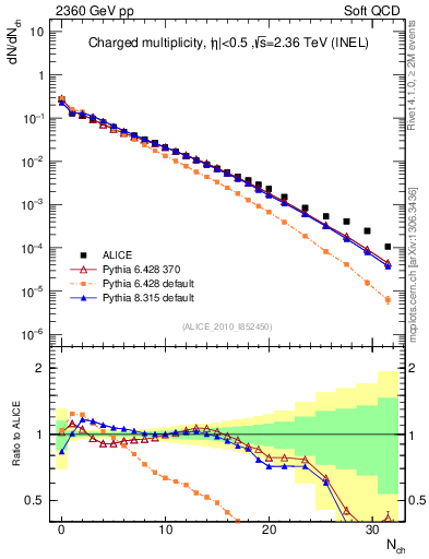 Plot of nch in 2360 GeV pp collisions