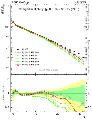 Plot of nch in 2360 GeV pp collisions