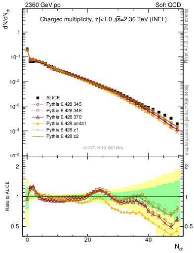 Plot of nch in 2360 GeV pp collisions