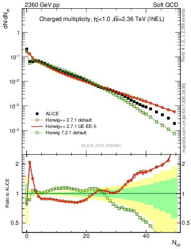 Plot of nch in 2360 GeV pp collisions