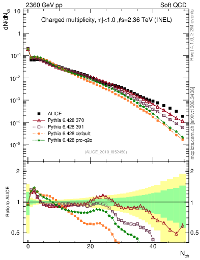 Plot of nch in 2360 GeV pp collisions