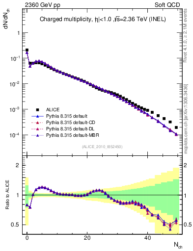 Plot of nch in 2360 GeV pp collisions