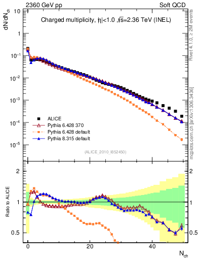 Plot of nch in 2360 GeV pp collisions