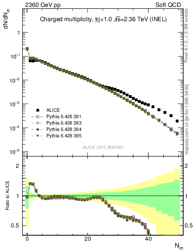 Plot of nch in 2360 GeV pp collisions